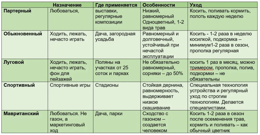 Виды газона и варианты его формирования